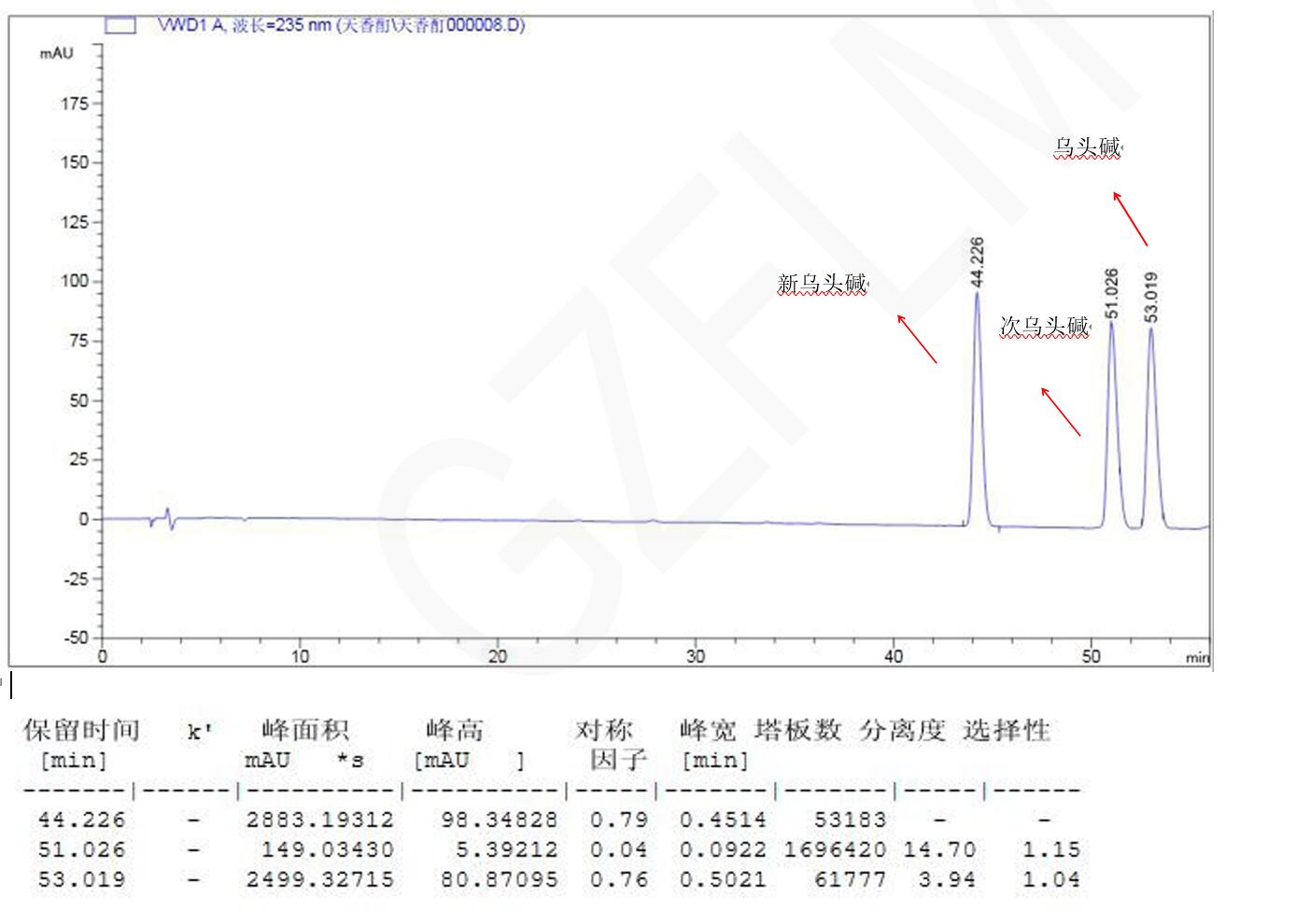 新烏頭堿、次烏頭堿與烏頭堿的分析用液相色譜柱